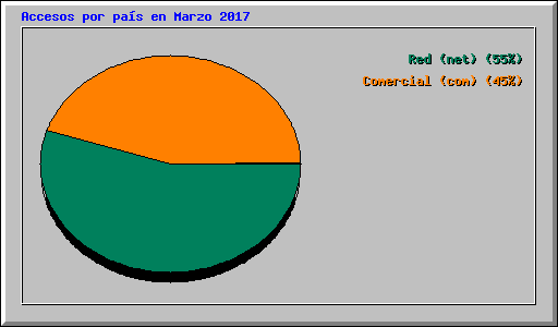 Accesos por pa�s en Marzo 2017