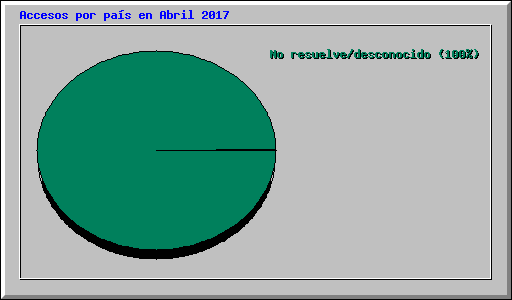 Accesos por pa�s en Abril 2017