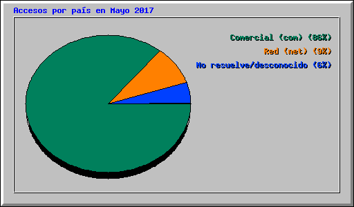 Accesos por pa�s en Mayo 2017