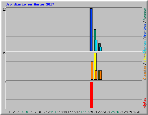 Uso diario en Marzo 2017