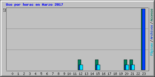 Uso por horas en Marzo 2017