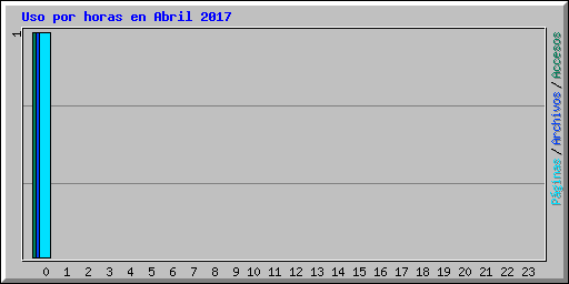 Uso por horas en Abril 2017