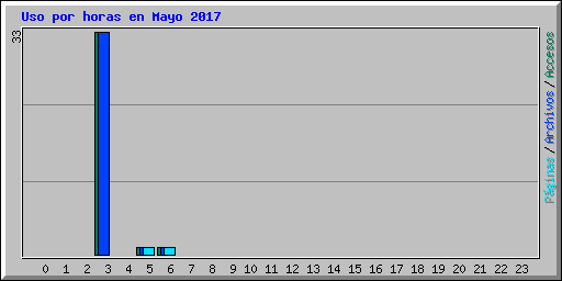 Uso por horas en Mayo 2017