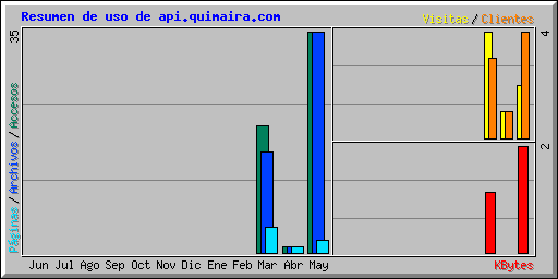 Resumen de uso de api.quimaira.com