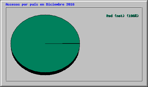 Accesos por pa�s en Diciembre 2016