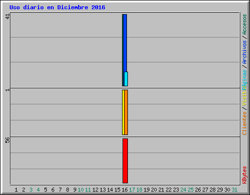 Uso diario en Diciembre 2016