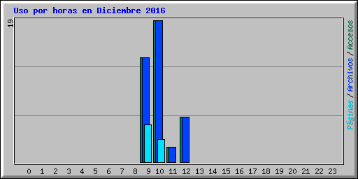 Uso por horas en Diciembre 2016