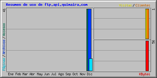 Resumen de uso de ftp.api.quimaira.com